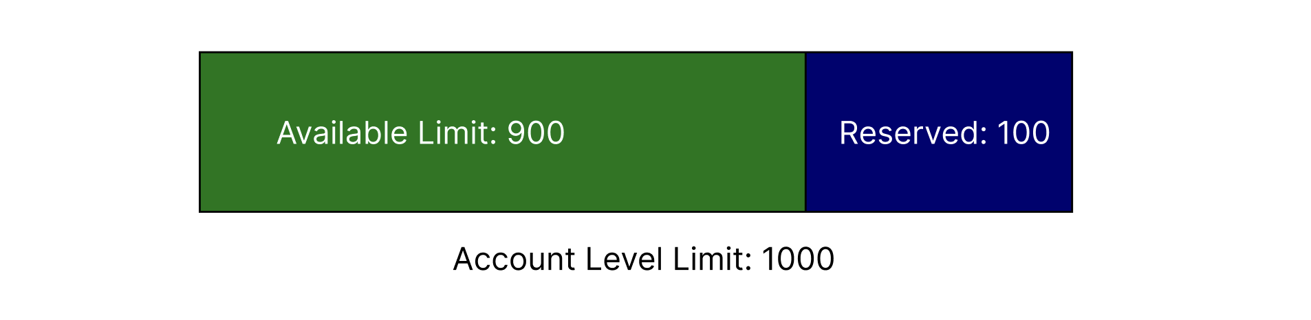 Concurrency Limits