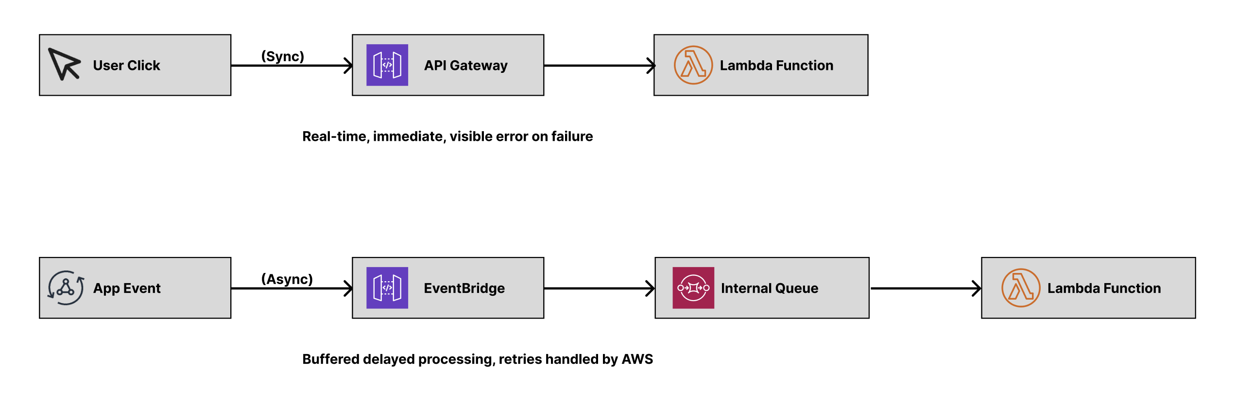 Sync and Async